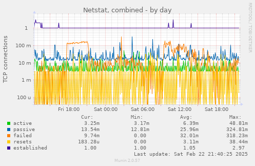 Netstat, combined