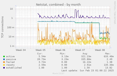 monthly graph