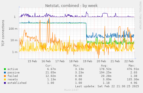 Netstat, combined