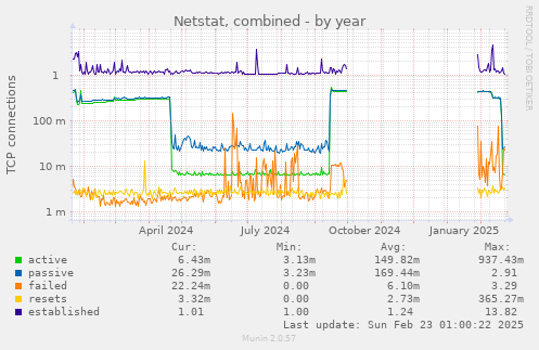 yearly graph