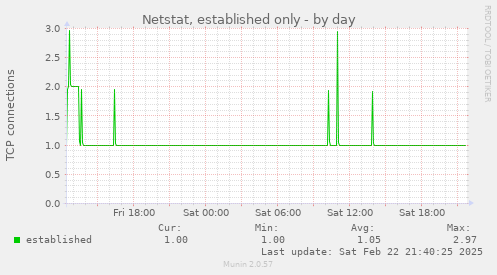 Netstat, established only