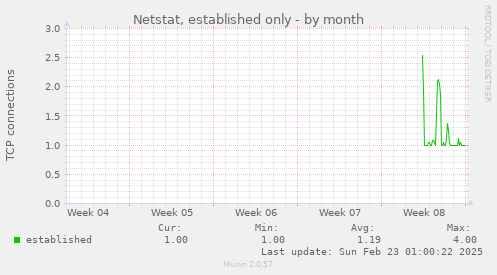 monthly graph