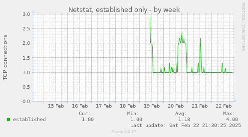 Netstat, established only