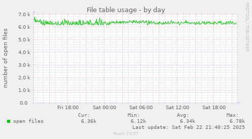 File table usage