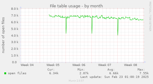 File table usage