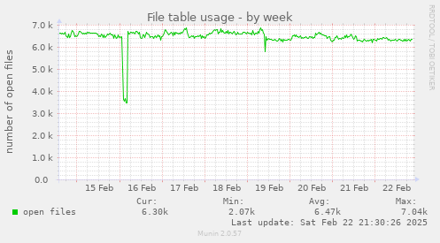 File table usage