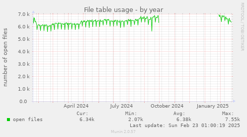 yearly graph