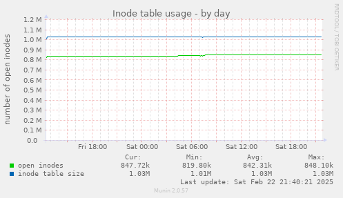 Inode table usage