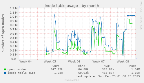 Inode table usage