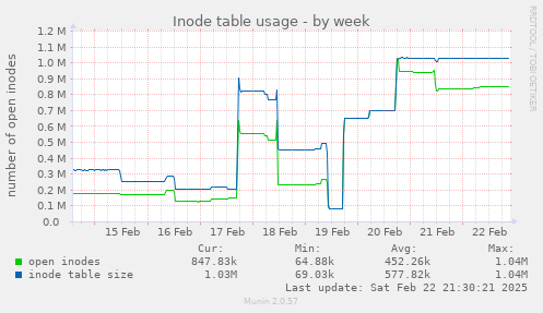 Inode table usage