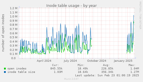 Inode table usage