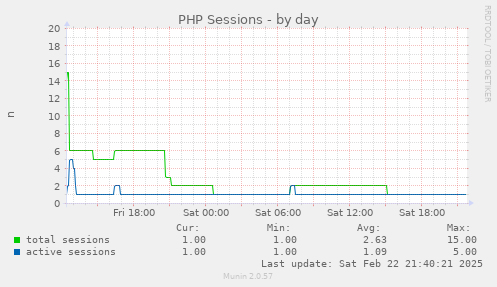 PHP Sessions