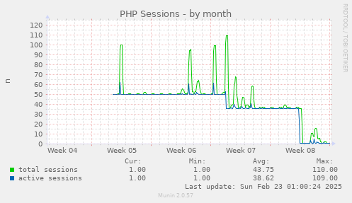 monthly graph