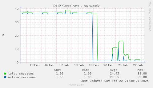 PHP Sessions