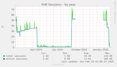 yearly graph