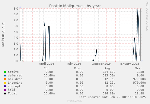 Postfix Mailqueue