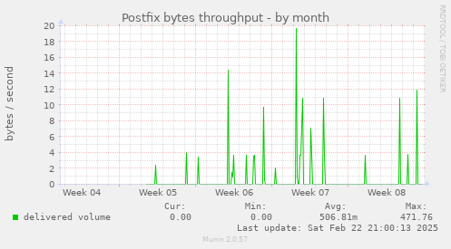 Postfix bytes throughput