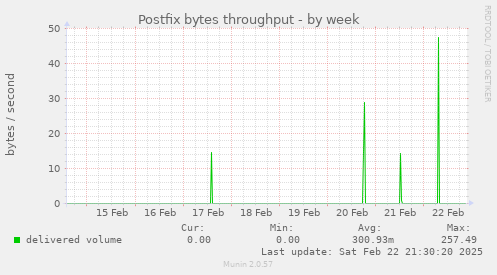 Postfix bytes throughput