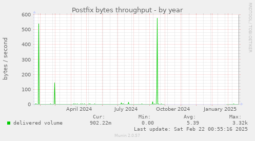 Postfix bytes throughput