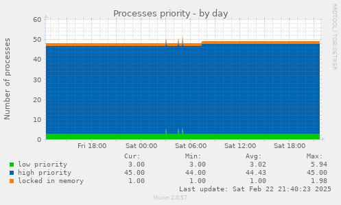 Processes priority