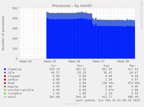 monthly graph