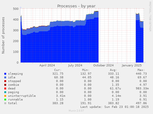 yearly graph