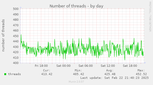 Number of threads