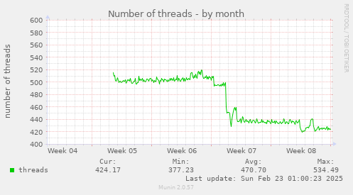 monthly graph