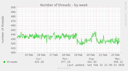 Number of threads