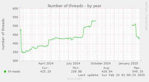 yearly graph