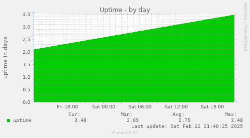 Uptime