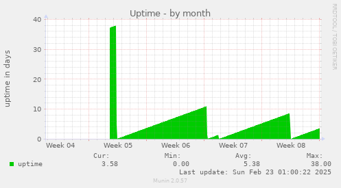 monthly graph