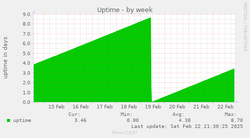 Uptime