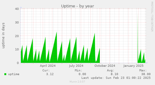 yearly graph