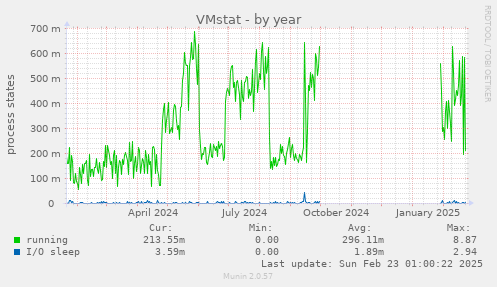 yearly graph