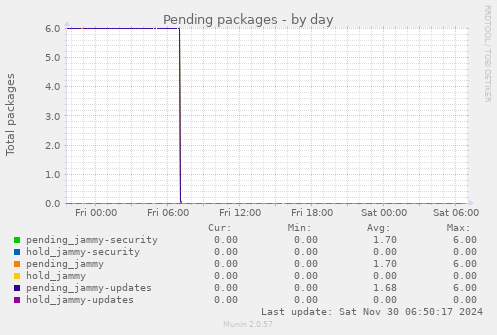 Pending packages