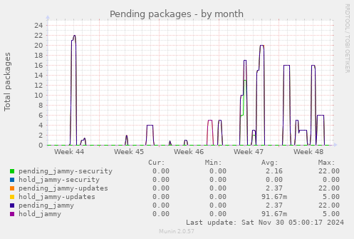 Pending packages