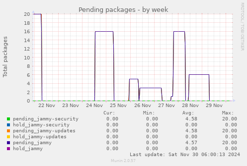 Pending packages