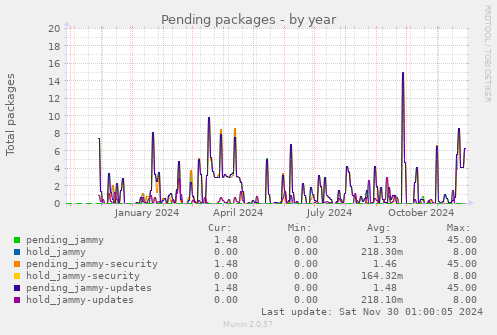 Pending packages