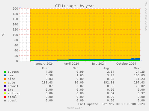 CPU usage