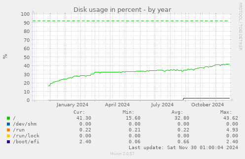 Disk usage in percent