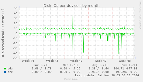 Disk IOs per device