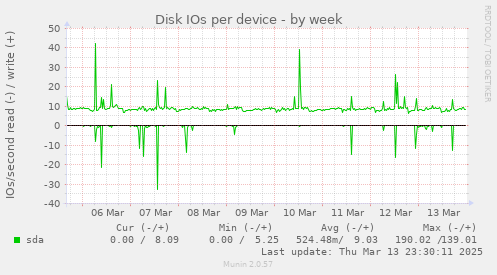 Disk IOs per device