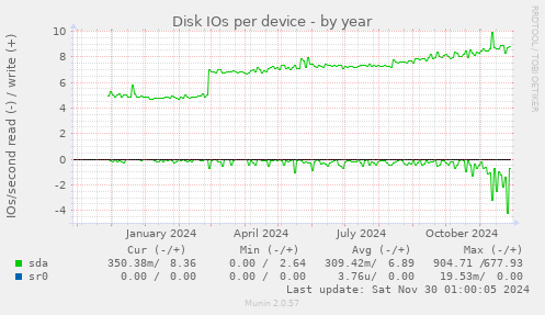 Disk IOs per device