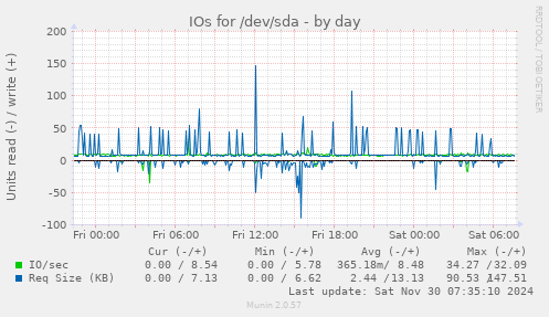 daily graph