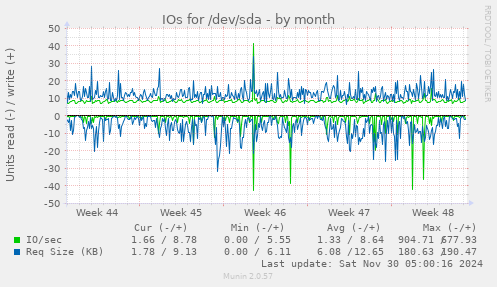 IOs for /dev/sda