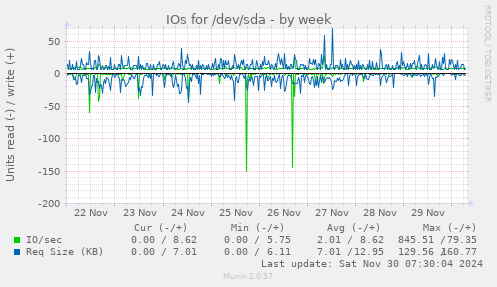 weekly graph