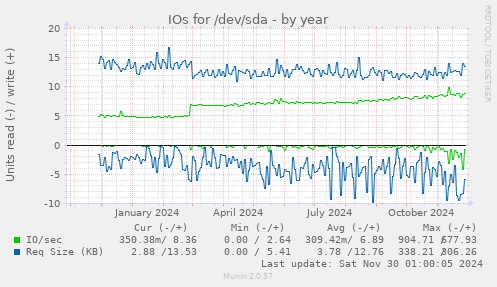 yearly graph