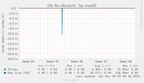 IOs for /dev/sr0