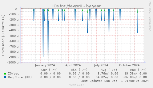 IOs for /dev/sr0